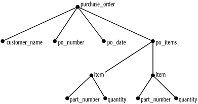 Tree view of purchase order