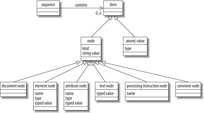 Basic components of the data model