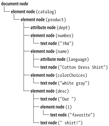 A node hierarchy