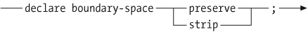 Syntax of a boundary-space declaration