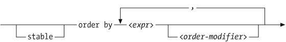 Syntax of an order by clauseThe syntax of < order-modifier > is shown in Figure 7-2.