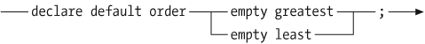 Syntax of an empty order declaration