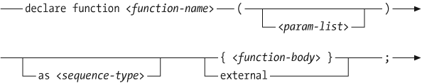 Syntax of a function declarationThe syntax of < param-list > is shown in Figure 8-3.