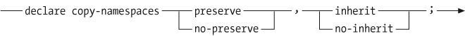 Syntax of a copy-namespaces declaration