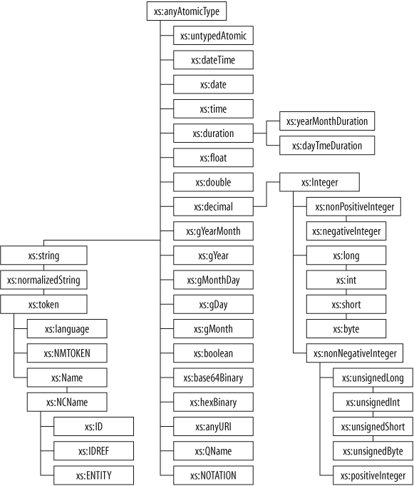 The atomic type hierarchy