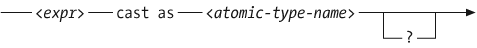 Syntax of a cast expression