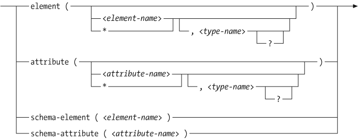 Element and attribute tests (for sequence types and kind tests)