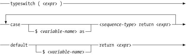 Syntax of a typeswitch expression