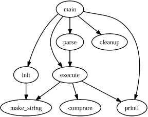 Graphviz illustrating hierarchies nicely