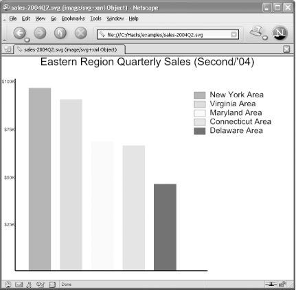 sales-2004Q2.svg in Netscape 7.1 with Corel’s SVG Viewer