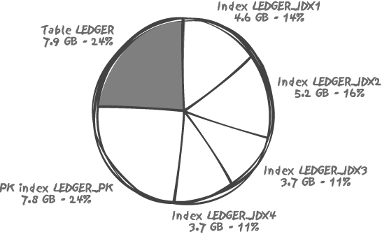 A real-life case: Data versus Index out of a 33 GB total