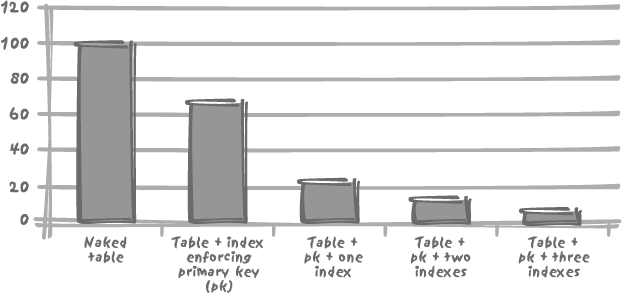 The impact of indexes on insertion with Oracle