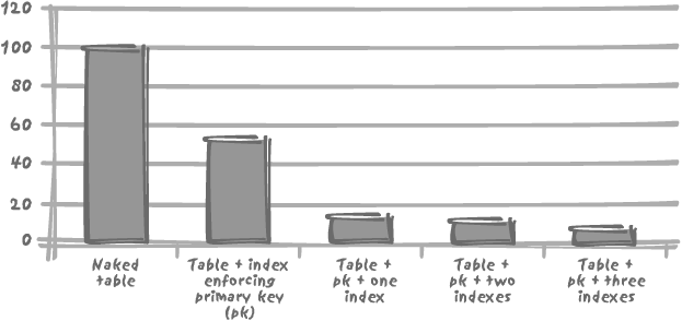 The impact of indexes on insertion with MySQL