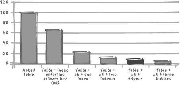 Comparing the performance impact of indexes and triggers