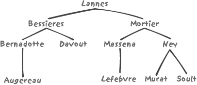 A simplistic representation of how names might be stored in an index