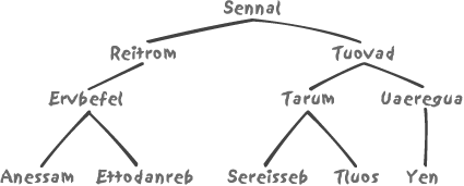 A simplified representation of reverse indexing