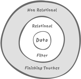 The various layers of an SQL query