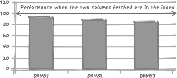 Performance impact of fetching a third column that has to be retrieved from the table