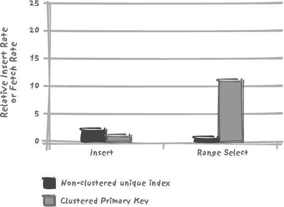 How clustered indexes perform