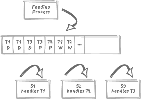 A service queue