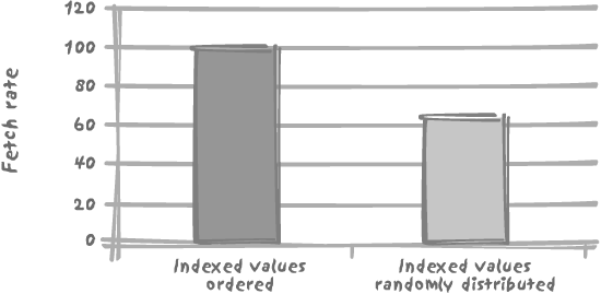 Difference of performance when the order in the index matches the order of the rows in the table