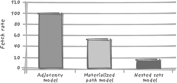 Performance comparison for the Vandamme query