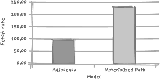 Performance comparison when computing the head count of each unit