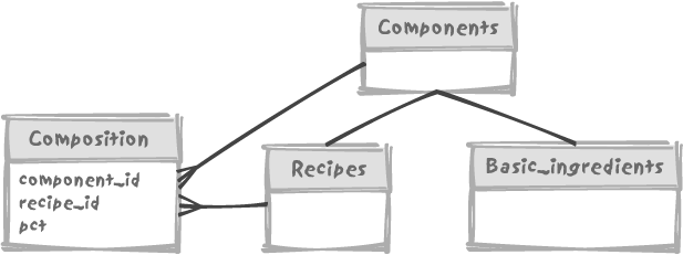 The model for recipes