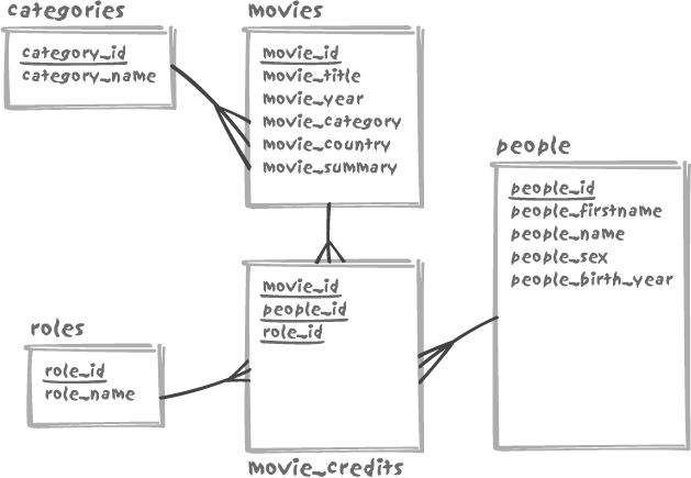 The movie database schema