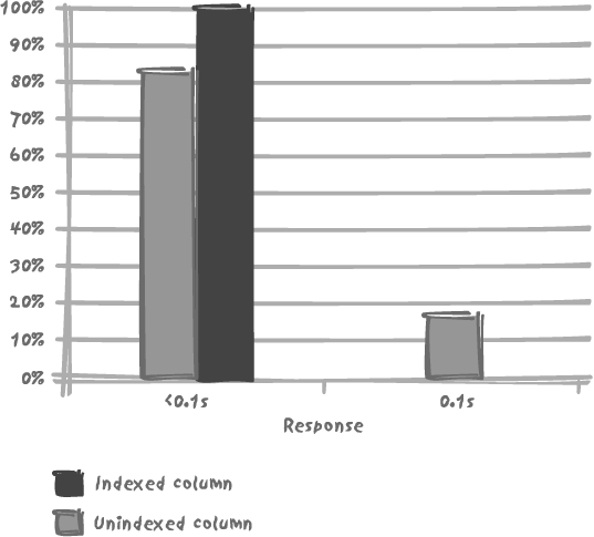 Response time of a simple query against a 50,000-row table, low query rate