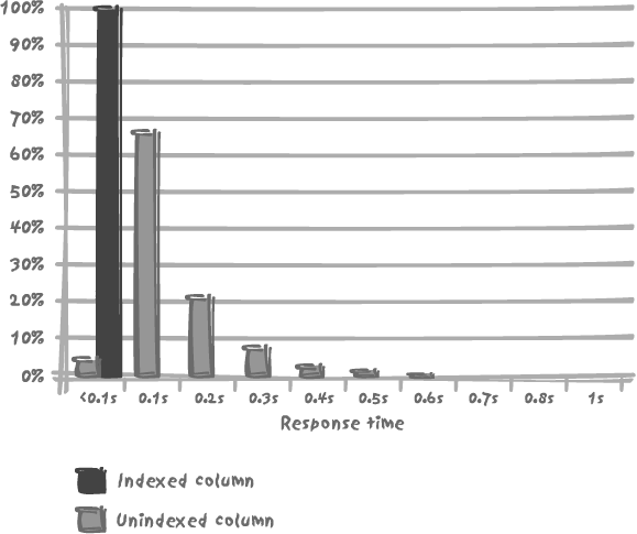 Response time of a simple query against a 50,000---row table, high query rate