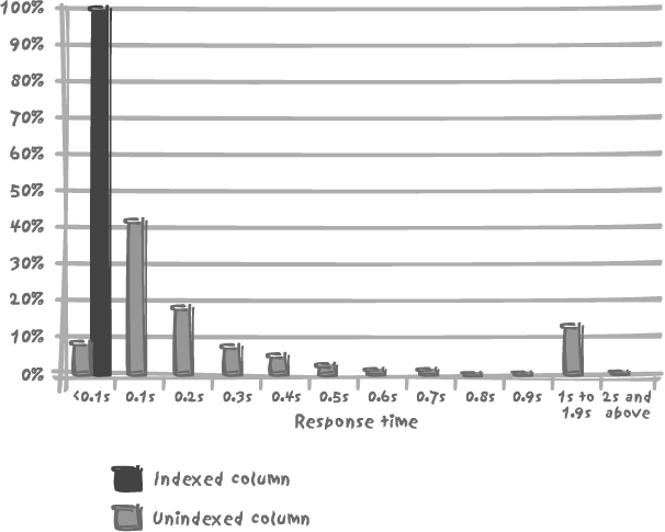 Response time of a simple query against a 50,000---row table, very high query rate