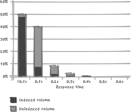 Fast and slower queries running together, both at a high query rate