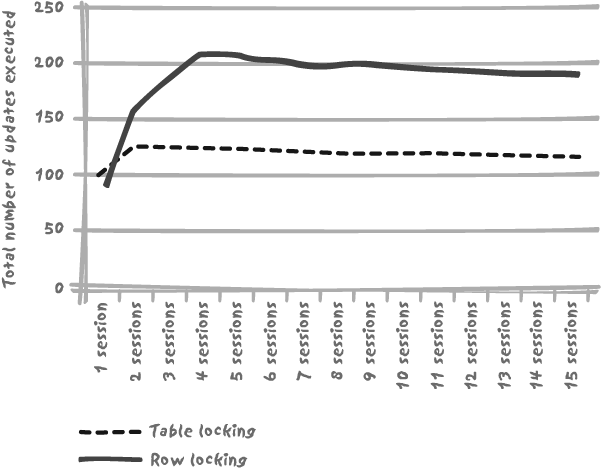 Update performance for table versus row locking