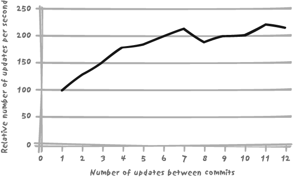 Impact of committing on performance