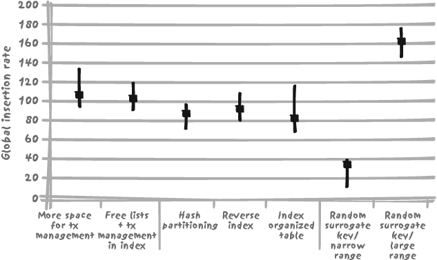 Tactics for limiting insert contention