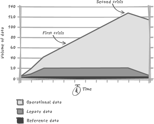 The evolution of data in a new application