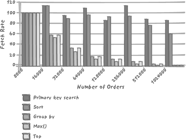 How some simple queries behave when the queried table grows