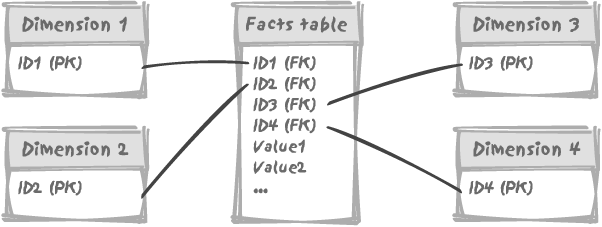 A simple star schema, showing primary keys (PK) and foreign keys (FK)