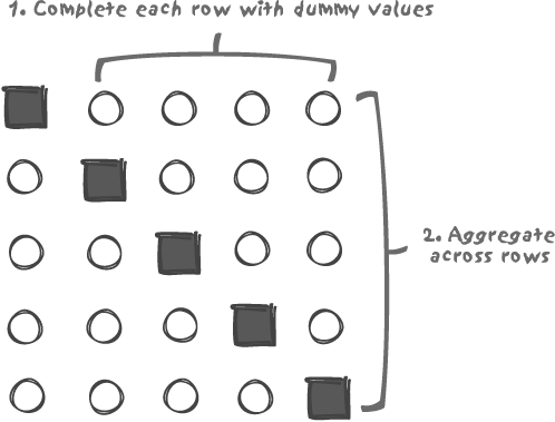 Transmogrification of several rows into one row