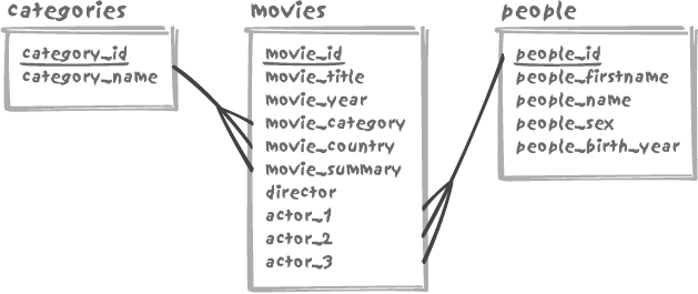 A badly designed movie database