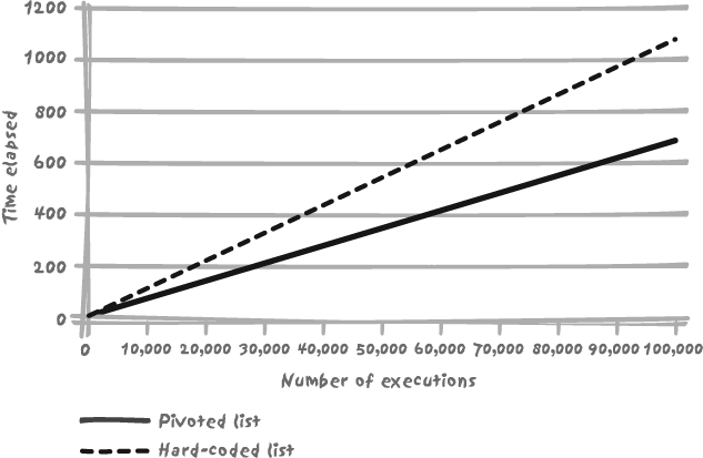 Performance of a hardcoded list versus a list transformed with a pivot table