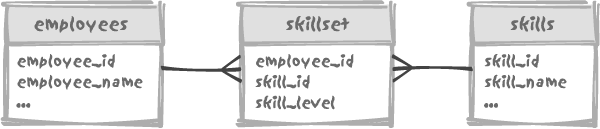 Tables used for querying employee skills