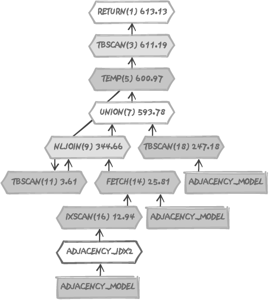 A DB2 execution plan