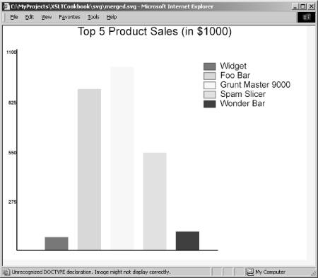 An SVG bar graph generated using XSLT