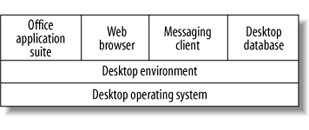 Layers of desktop functionality
