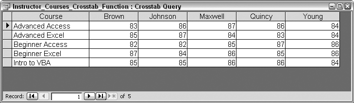 Rounded crosstab values