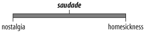 Word spectrum for the Portuguese word saudade