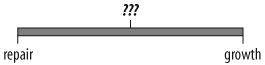 Word spectrum for the English words repair and growth