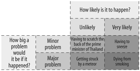 A bulletproofing chart for four different problems